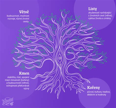 Ilustrácia stromu života s koreňmi symbolizujúcimi rodinu