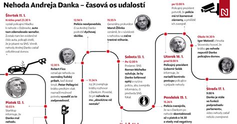 infografika znázorňujúca časovú os právnych lehôt
