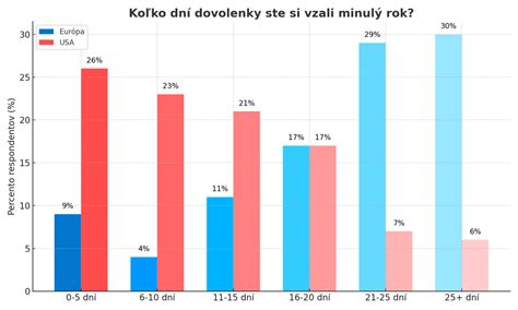 Infografika porovnávajúca dĺžku otcovskej dovolenky pred a po novele