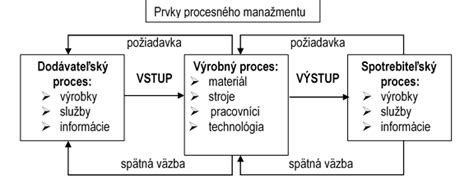 Diagram vzťahu vstupov, procesov a výstupov v podniku