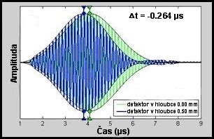 Ultrazvukové vlny prenikajúce do tkanív