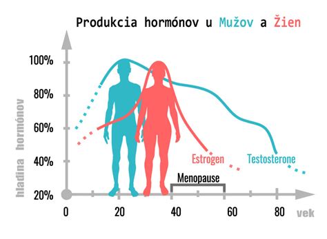 Graf porovnávajúci hladiny hormónov u mužov a žien