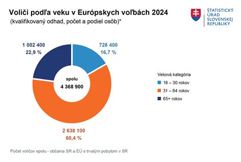 Vekové rozloženie rodičiek