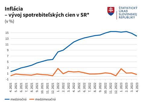 Graf znázorňujúci vývoj zdravotníckych výdavkov na Slovensku