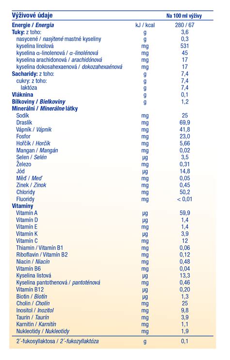 Výživové hodnoty syrov