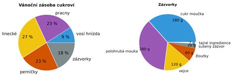 graf porovnávajúci plodnosť ženy v rôznych vekových obdobiach