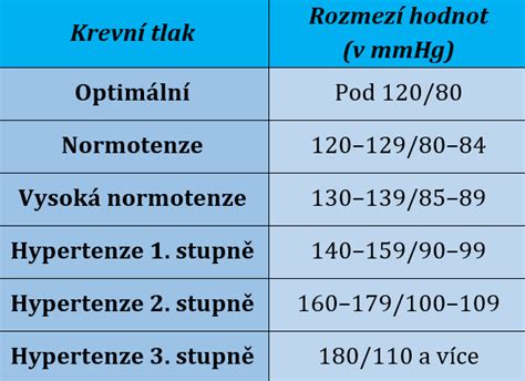 Graf krvného tlaku v tehotenstve