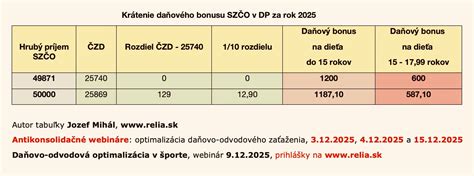 Graf znázorňujúci krátenie daňového bonusu pri vysokých príjmoch