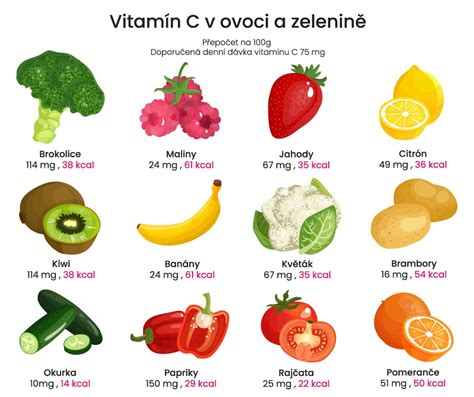 Infografika s porovnaním vitamínu A v mrkve a pečeni