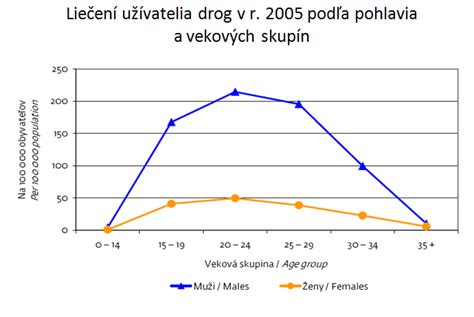 graf porovnávajúci rôzne metódy ukončenia dojčenia
