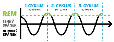 ikona znázorňujúca spánkové cykly