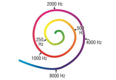 Graf znázorňujúci postupný pokles frekvencie dojčenia