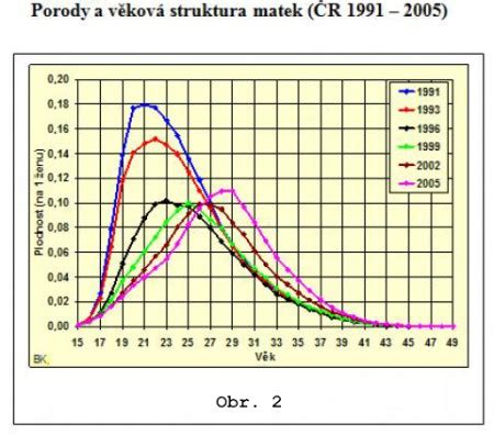 Graf plodnosti ženy v závislosti od veku