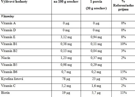 Tabuľka s odporúčaným denným príjmom kľúčových vitamínov a minerálov pre podporu plodnosti