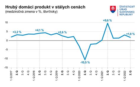 Graf porovnávajúci rôzne rodičovské príspevky na Slovensku
