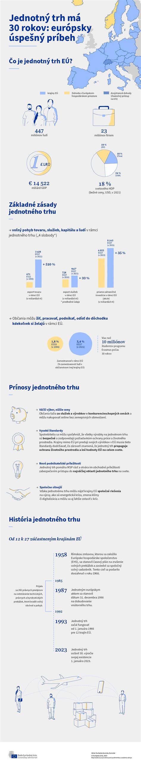 Infografika zobrazujúca kroky na portáli slovensko.sk