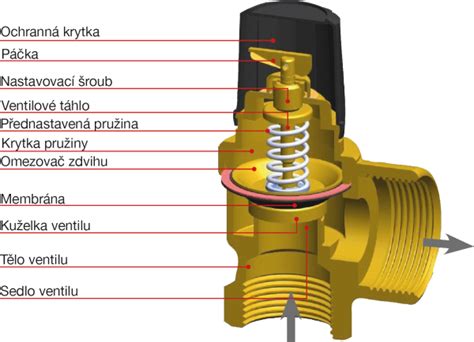 Diagram antikolikového ventilu v dojčenskej fľaši