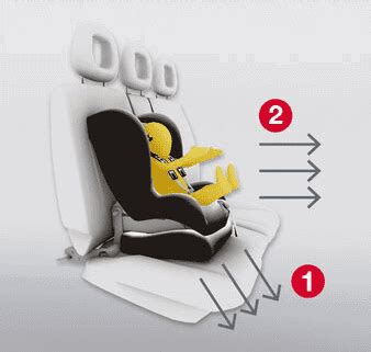 Diagram znázorňujúci funkciu Pivot Link ISOFIX a SICT ochranu