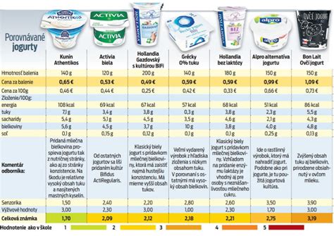 Rôzne druhy bielych jogurtov