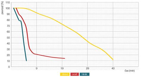 Graf porovnania fyziologickej a patologickej žltačky