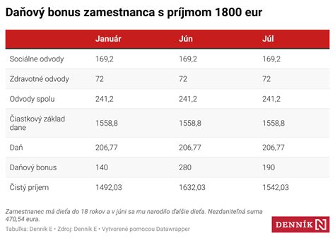 Ilustračný obrázok k daňovému bonusu
