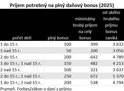 Infografika znázorňujúca vekové hranice pre nárok na daňový bonus.