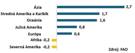 graf zobrazujúci pokles produkcie mlieka v priebehu prvých mesiacov
