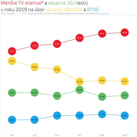 Graf s odporúčaným časom sledovania TV podľa veku