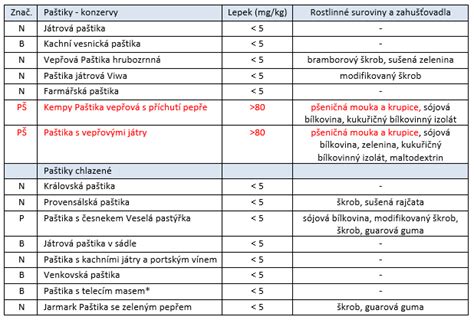 Infografika porovnávajúca obsah lepku v starých a moderných odrodách pšenice.