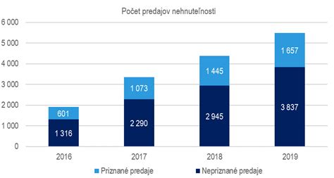 Graf porovnávajúci príjmy pred a po konsolidácii