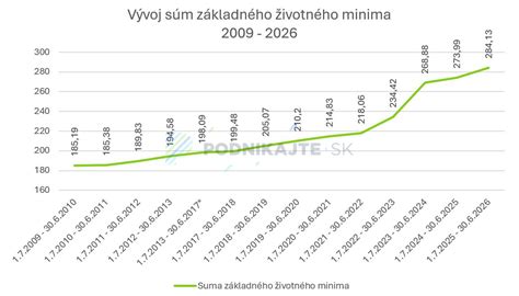 Graf znázorňujúci vývoj životného minima a jeho vplyv na príspevky