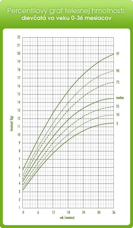Graf rastovej krivky dieťaťa