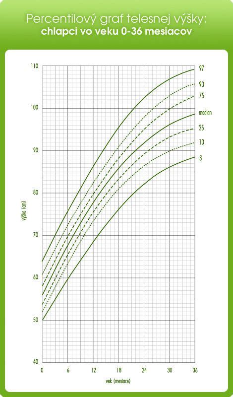 Percentilové grafy rastu detí