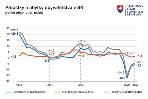 štatistický graf zobrazujúci počet narodených detí na Slovensku
