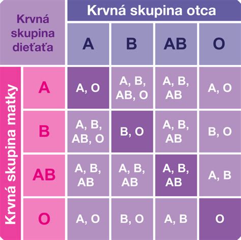 Diagram vysvetľujúci krvnú skupinu AB0
