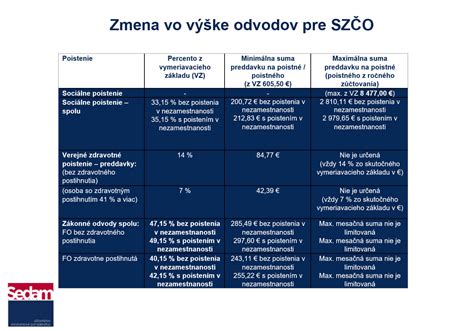 Grafické znázornenie odvodov SZČO