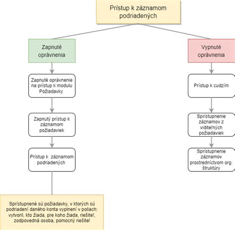 Grafické znázornenie nemocenského poistenia a jeho doby