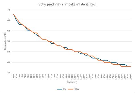Graf zobrazujúci odporúčanú teplotu pre zimné prechádzky s novorodencom