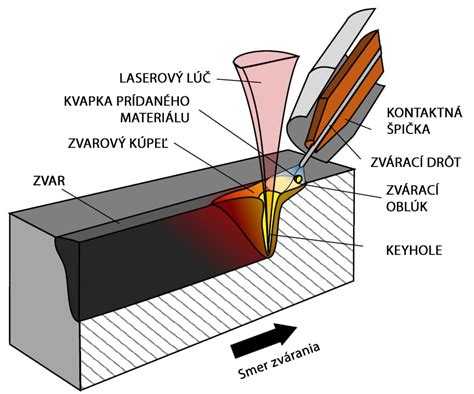 Princíp laserového zvárania
