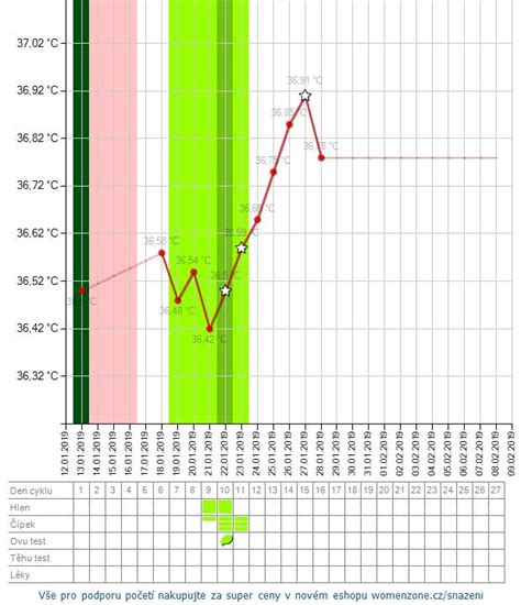 Grafické znázornenie sledovania bazálnej teploty a cervikálneho hlienu