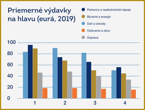 Graf porovnávajúci príjmy a výdavky