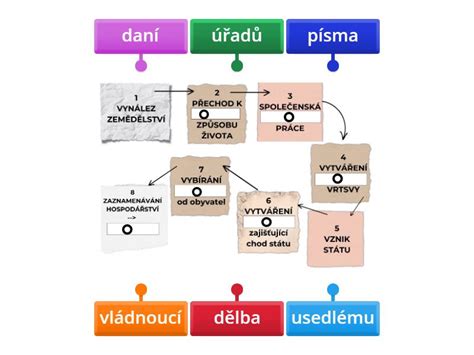 Diagram znázorňujúci vznik hemangiómu