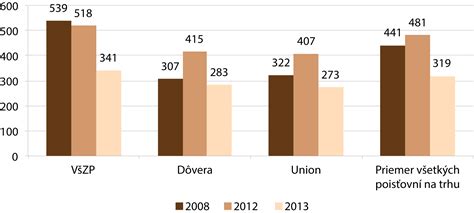 Graf porovnávajúci výšku príspevku podľa typu poskytovateľa