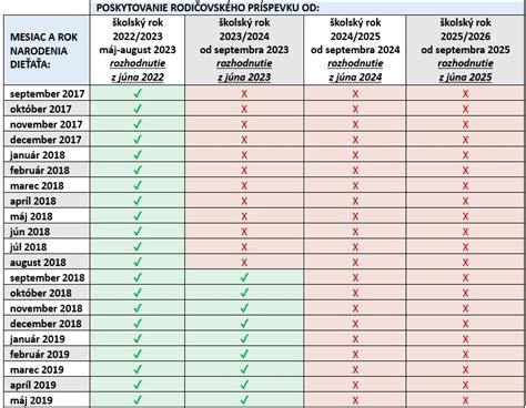 Porovnávacia tabuľka rodičovského príspevku a materského