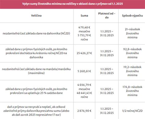Infografika znázorňujúca výšku rodičovského príspevku