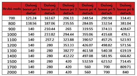 Tabuľka s výškou daňového bonusu podľa veku dieťaťa a počtu detí
