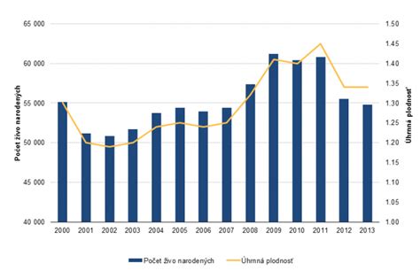 Graf úhrnnej plodnosti v rôznych krajinách