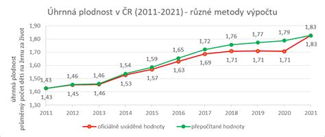 Tabuľka historických údajov o úhrnnej plodnosti v Českej republike