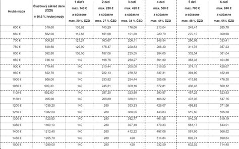Graf porovnávajúci výšku daňového bonusu pre rôzne vekové kategórie detí