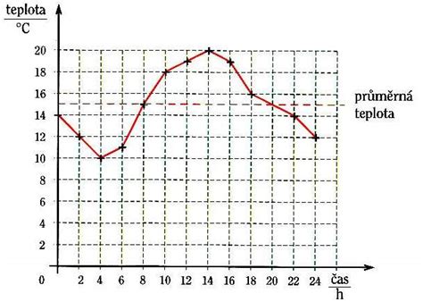 graf teploty v aute počas horúceho dňa